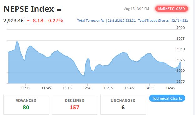 शेयर बजार ८ अंकले घट्दा साढे २१ अर्ब बढीको कारोबार